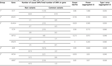 Table 1 Power comparison of the aggregating U-Test and QuTie