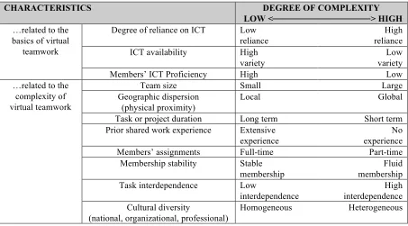 TABLE 1: Key Characteristics of Virtual Teams (Dubé & Paré, 2004) 