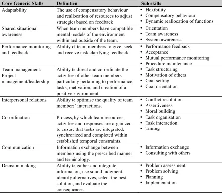 TABLE 2:  Integrated skills (as adapted from Cannon-Bowers et al 1995)  