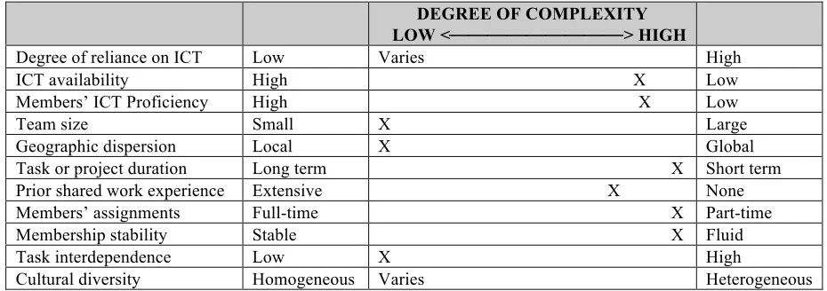 TABLE 3: Typical characteristics of the virtual teams engaged in this project (adapted from Dubé & Paré, 2004) 