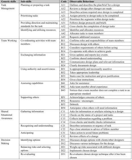 TABLE 4: Generic Skills Coding Scheme 