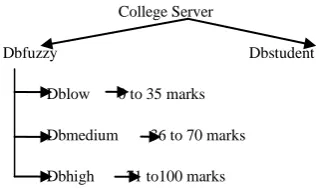 Fig.12 Fuzzy based search  mechanism. 