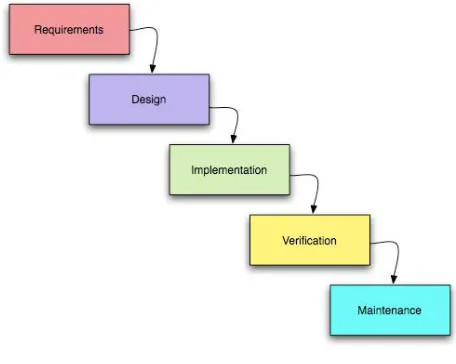 Fig 1. Traditional Model 
