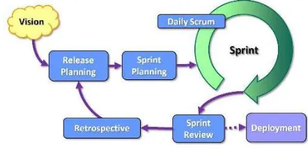 Fig 3. Scrum methodology 