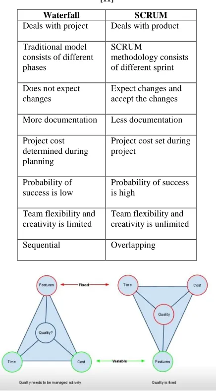 TABLE I Comparison between Traditional (Waterfall) and SCRUM (Agile) 