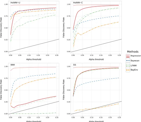 Figure 4: False discovery rate against signiﬁcance threshold (αq) for polygenic scenarios