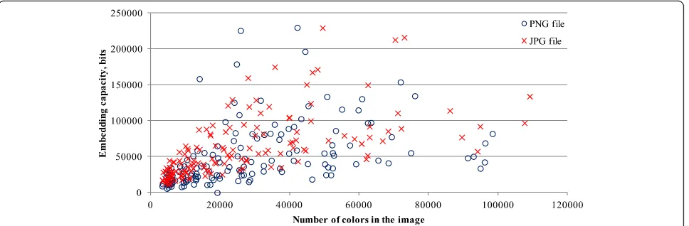 Fig. 6 Stegomessage embedding capability (bits) dependency on file format and number of colors in the image