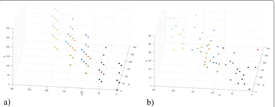 Fig. 7 Color space distribution for an image of the standard palette (a) and how the palette looks after stegomessage embedding (b)