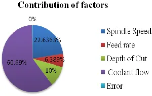 Figure 3 Main Effect S Plot For Means Of Surface Roughness (Ra) 