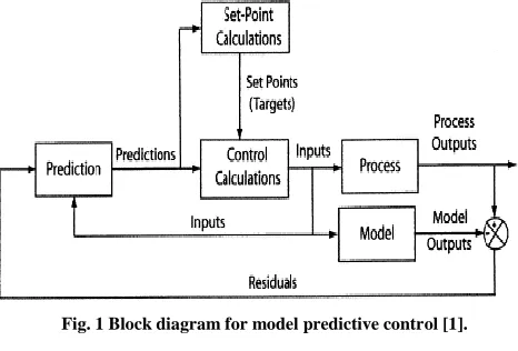 Fig. 1 Block diagram for model predictive control [1]. 