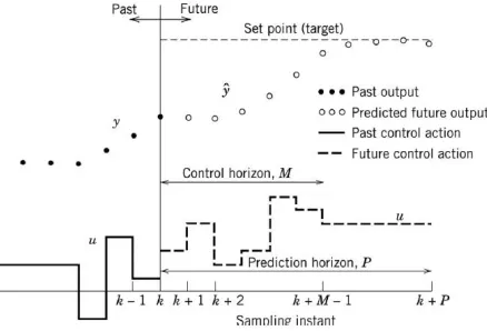 Fig. 2 Comparison of traditional control with MPC [4]. 