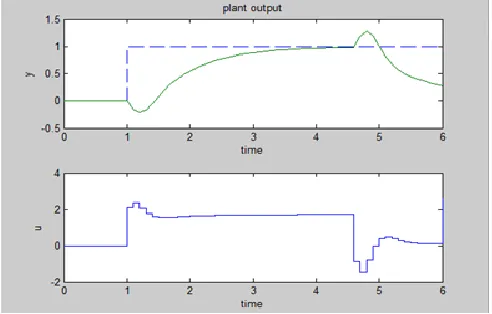 Fig. 6 Output after applying MPC with P = 25 and N = 50 to Van de Vusse reactor. 