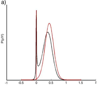 Fig.1. (a) Marginal posterior distribution on μ for true model averaging (red), and ARD approximation (black)