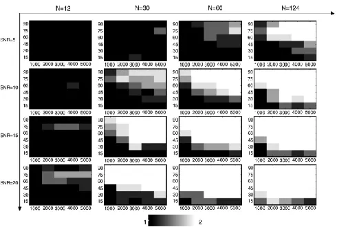 Fig. 4. Simulations of two crossing fibres with different number of diffusion encoding orientations (main x-axis), SNR (main y-axis), b-