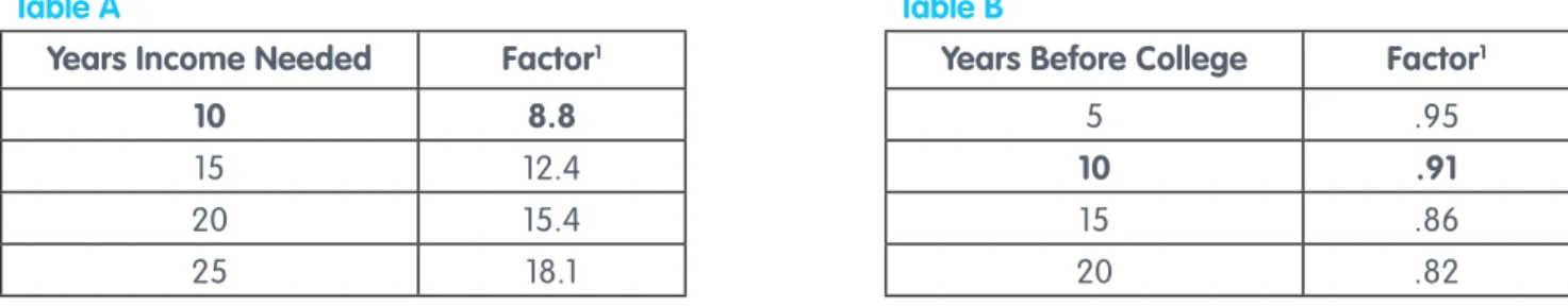 Table A Table B