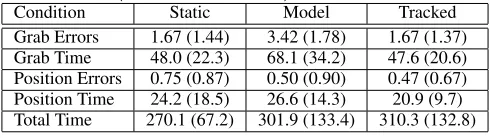 Table 1: Mean task performance per session in number of errorstime in seconds and (and standard deviation) for each condition.ConditionStaticModelTracked