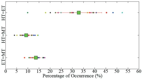 Figure 4: Percentage equality of eye-target (ET), head-target (HT)and model-target (MT) in all sessions