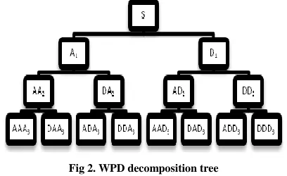 Fig. 3 DWPD decomposition tree 
