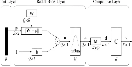 Fig. 2 Architecture of the PNN 