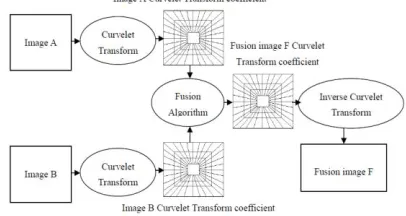 Figure 1: Process of image fusion algorithm based on Curvelet transform 