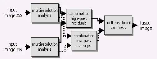 Figure 2: Basic Image Fusion Process Block Diagram 