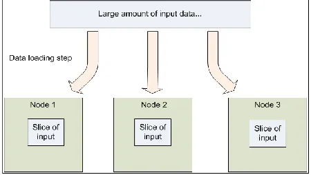 Figure 1: Data is distributed across nodes at load time 