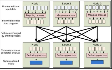 Figure 2: Distributed Map and Reduce processes 