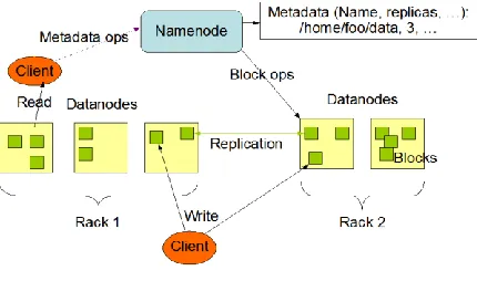 Figure 3: HDFS Architecture 