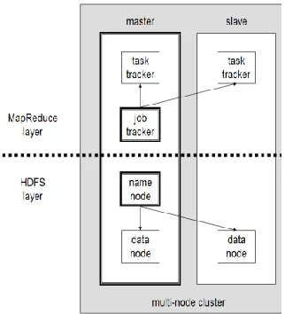 Figure 4: Hadoop high-level architecture 