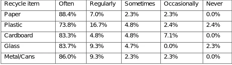Figure 5. Responses for “green energy” 