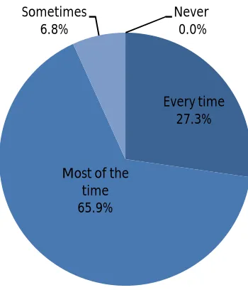 Figure 7. Appliance coverage listed by 40 householders 