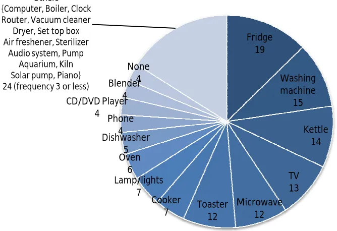 Figure 10. Breakdown of appliances cited by respondents as not sharing a socket with any other 