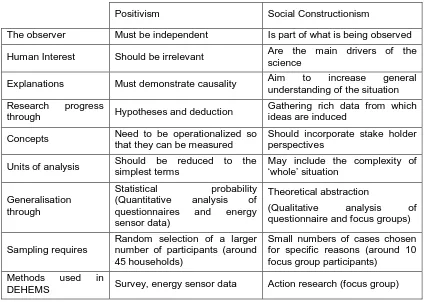 Table 1: Contrasting implications of Positivism and Social Constructionism  