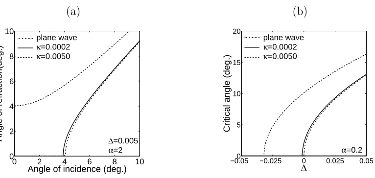 Figure 2. (a) Generalised Snell’s law, and (b) critical angle, for diﬀerent values of κand η0 = 1.