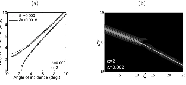 Figure 3.(a) Nonlinear external refraction (described in (a) when(b) A Helmholtz soliton undergoes nonlinear external reﬂection at the same interfaceδ = −0.003) for ∆ > 0 interfaces