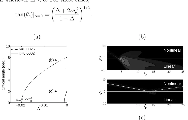Figure 4. (a) Critical angle for ∆( < 0 interfaces. Evolution of a Helmholtz solitonη0 = 2) at a nonllinear-linear interface (∆ = −0.005) for: (b) θi > θc, and (c) θi < θc.