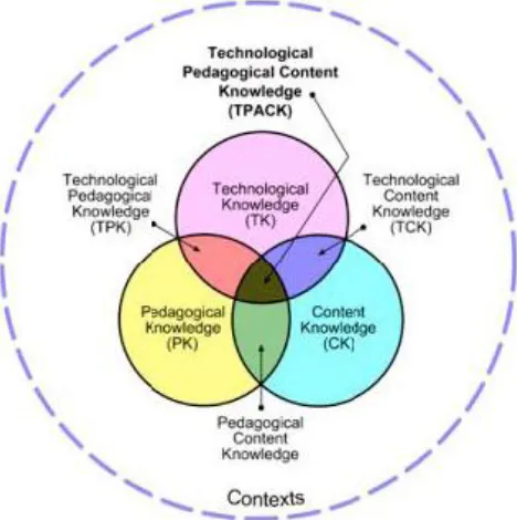 Figure I: The TPACK model of educational practice 