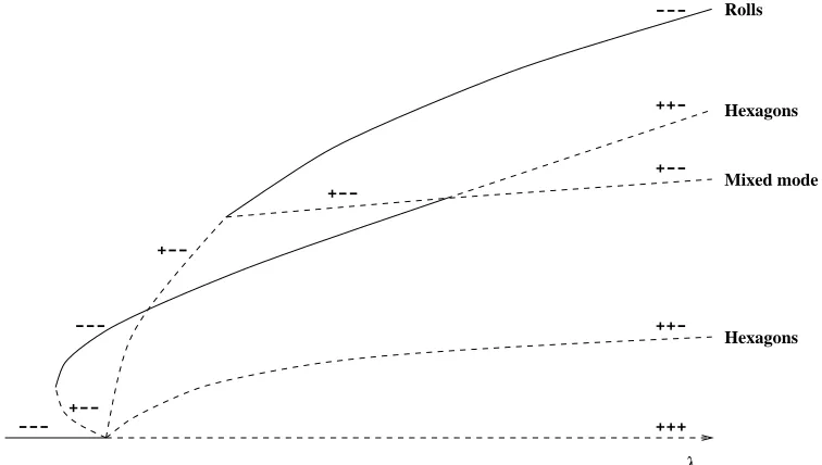 Fig. 2. Bifurcation diagram for regular hexagons. Solid lines indicate stable solutionsand dashed lines represent unstable solutions