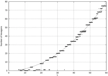 Fig. 8. Number of hexagons N against box size L for the equation (20) with r = 0.02and s = 0.25