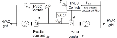 Fig. 3 Control technique for HVDC back to back [13] 