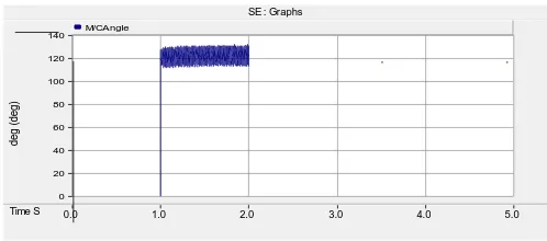 Fig. 4e Rotor speed graph 