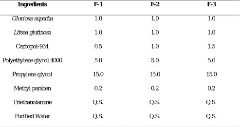 Table 1: Composition of developed poly herbal formulations (Gel) (Quantity taken per 100 gm gel (in 