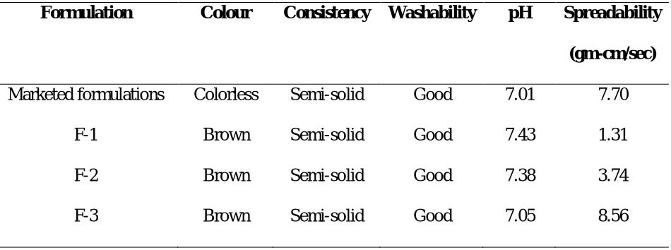 Table 3: Microbial Studies on the poly herbal formulation (Gel) 