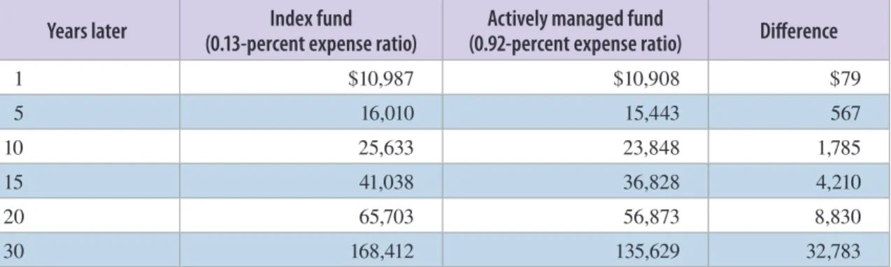 Table 3: Net value over 30 years for two average equity funds with   an initial investment of $10,000 and a 10-percent annual return