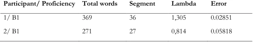 Table 2. P_Lex results 