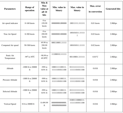 TABLE 4 PARAMETERS AND DATA GENERATION FOR ADC