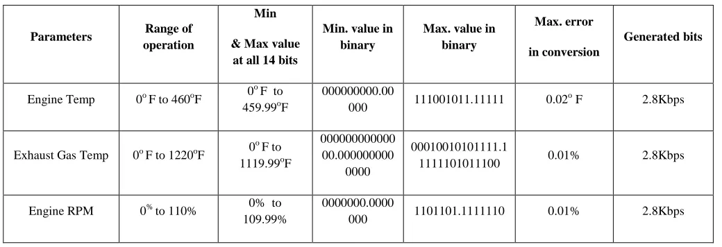 TABLE 5 PARAMETERS AND DATA GENERATION FOR ECU
