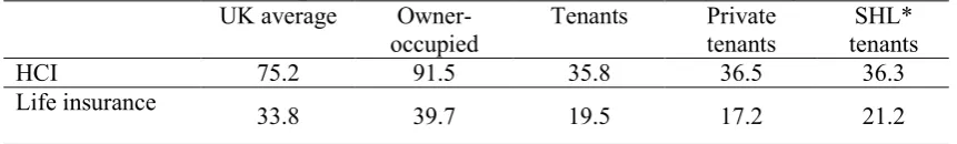 Table 2.2: Proportion of households with insurance by tenancy UK average Owner-Tenants Private 