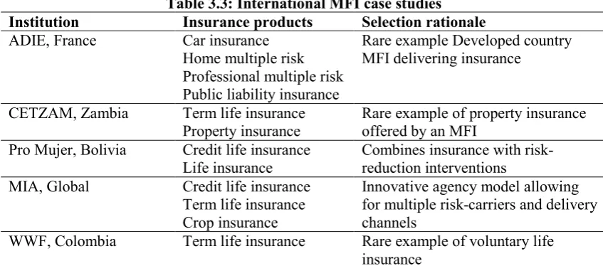 Table 3.3: International MFI case studies 