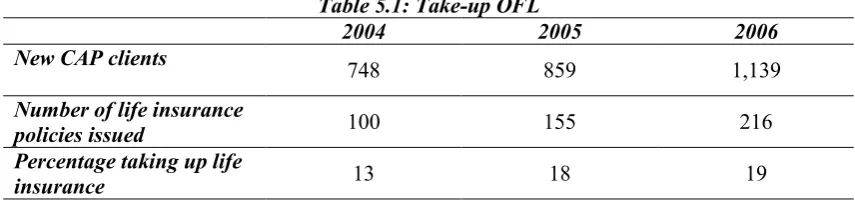 Table 5.1: Take-up OFL 